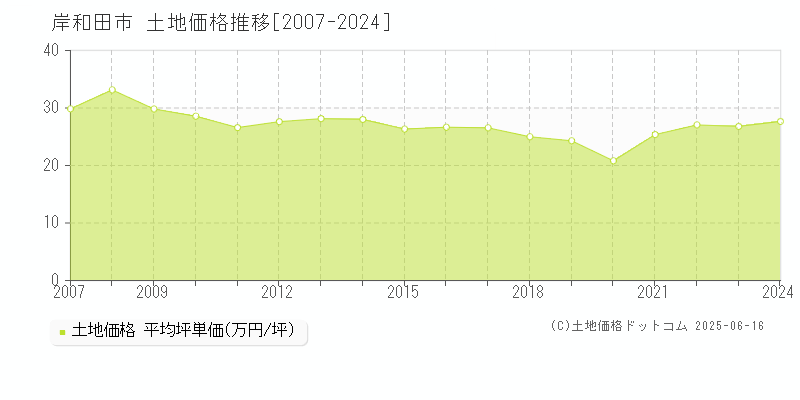 岸和田市全域の土地取引価格推移グラフ 