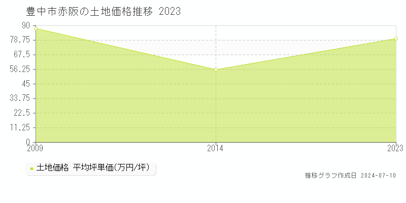 豊中市赤阪の土地価格推移グラフ 