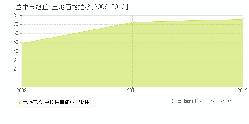 旭丘(豊中市)の土地価格推移グラフ(坪単価)[2008-2012年]
