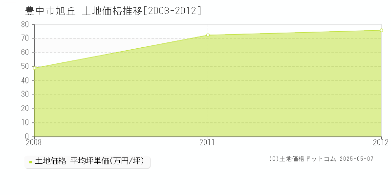 豊中市旭丘の土地価格推移グラフ 