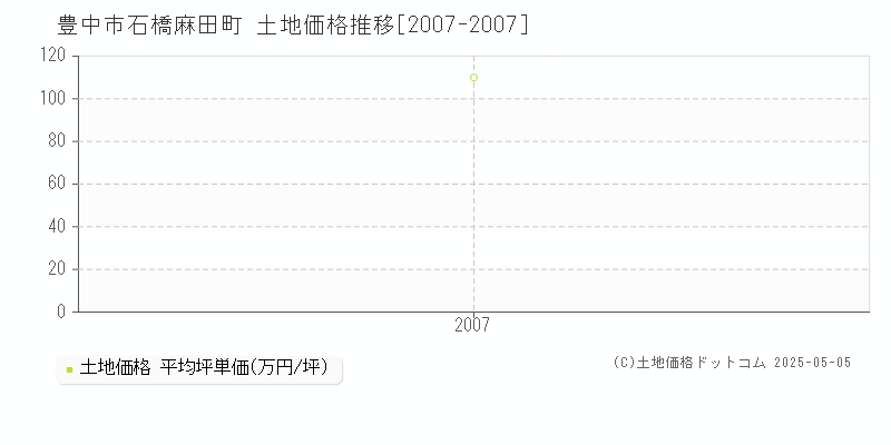 石橋麻田町(豊中市)の土地価格推移グラフ(坪単価)[2007-2007年]