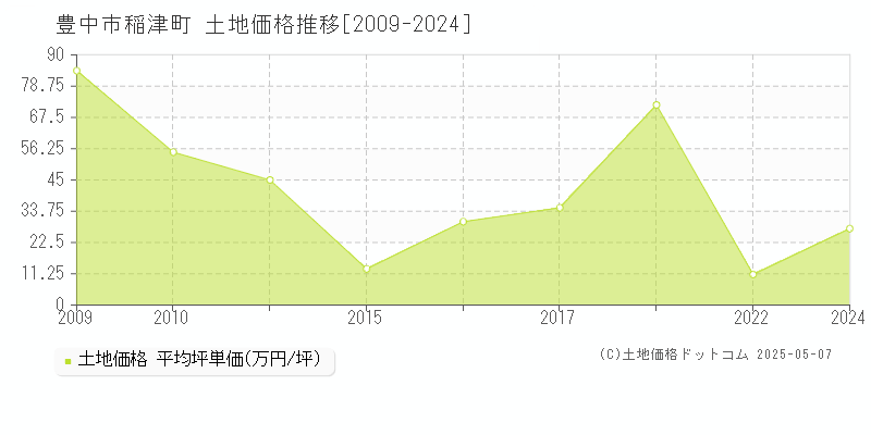 稲津町(豊中市)の土地価格推移グラフ(坪単価)[2009-2024年]