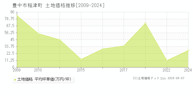 豊中市稲津町の土地価格推移グラフ 