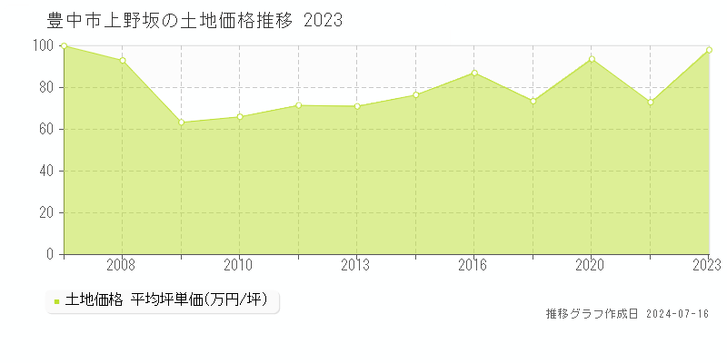 豊中市上野坂の土地価格推移グラフ 