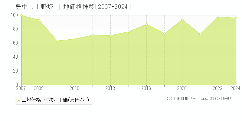 上野坂(豊中市)の土地価格推移グラフ(坪単価)[2007-2024年]