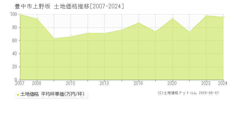 豊中市上野坂の土地価格推移グラフ 