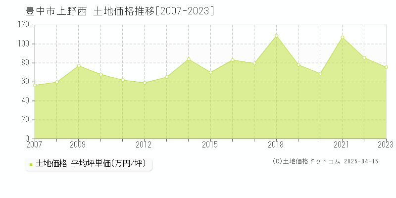 豊中市上野西の土地価格推移グラフ 