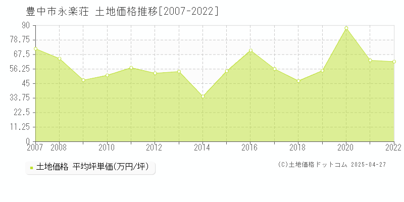 豊中市永楽荘の土地価格推移グラフ 