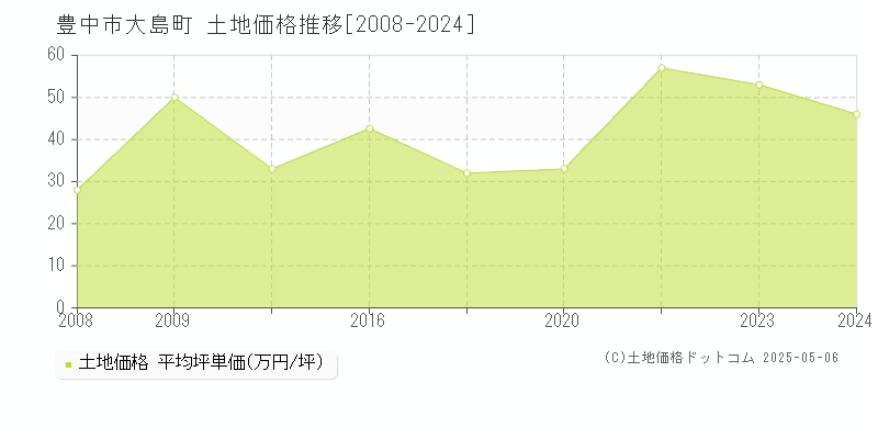 大島町(豊中市)の土地価格推移グラフ(坪単価)[2008-2024年]
