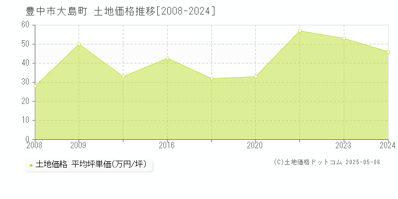 豊中市大島町の土地価格推移グラフ 