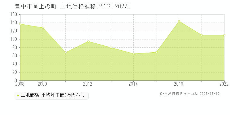 岡上の町(豊中市)の土地価格推移グラフ(坪単価)[2008-2022年]