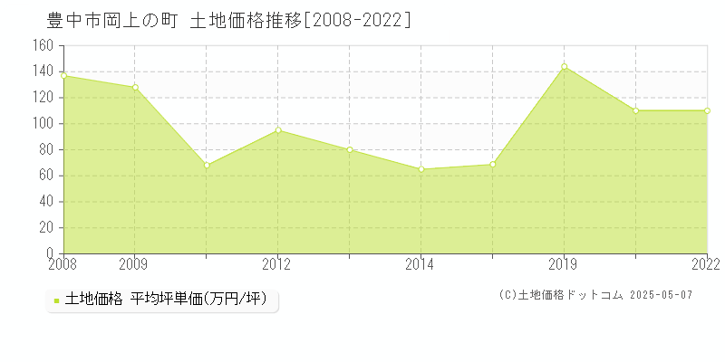 豊中市岡上の町の土地価格推移グラフ 