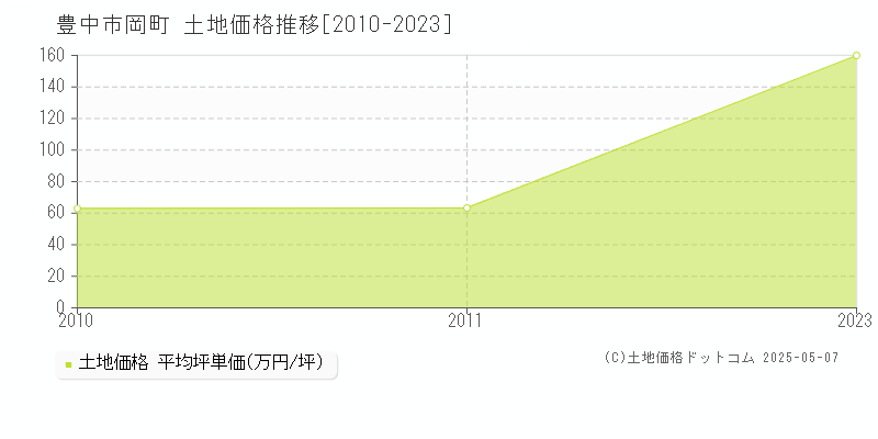 岡町(豊中市)の土地価格推移グラフ(坪単価)[2010-2023年]