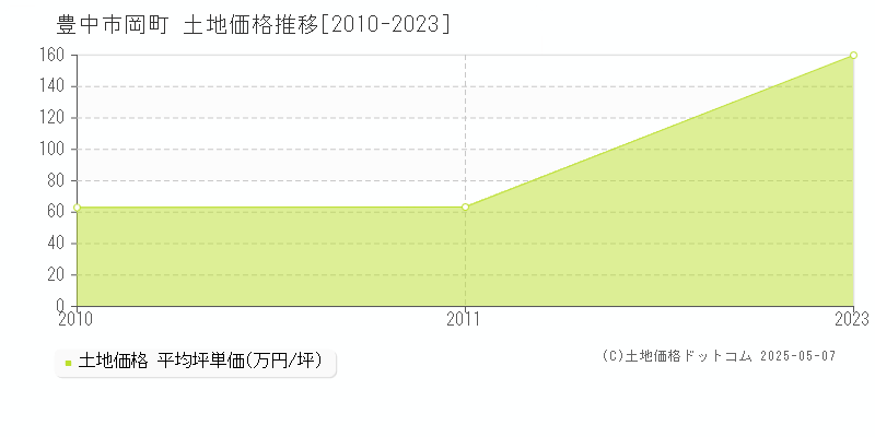 豊中市岡町の土地価格推移グラフ 