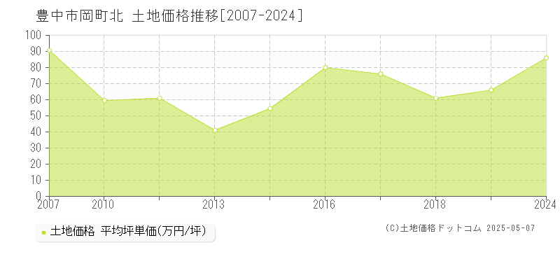岡町北(豊中市)の土地価格推移グラフ(坪単価)[2007-2024年]