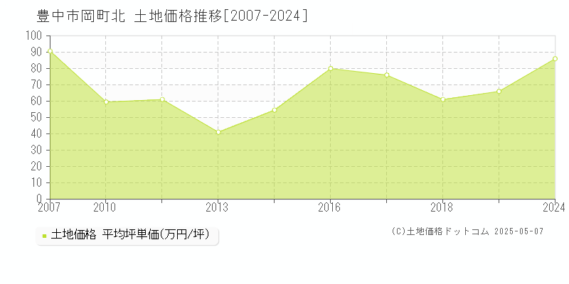 豊中市岡町北の土地価格推移グラフ 