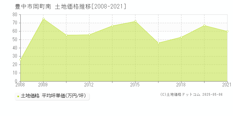 岡町南(豊中市)の土地価格推移グラフ(坪単価)[2008-2021年]