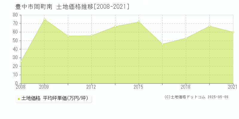 豊中市岡町南の土地価格推移グラフ 