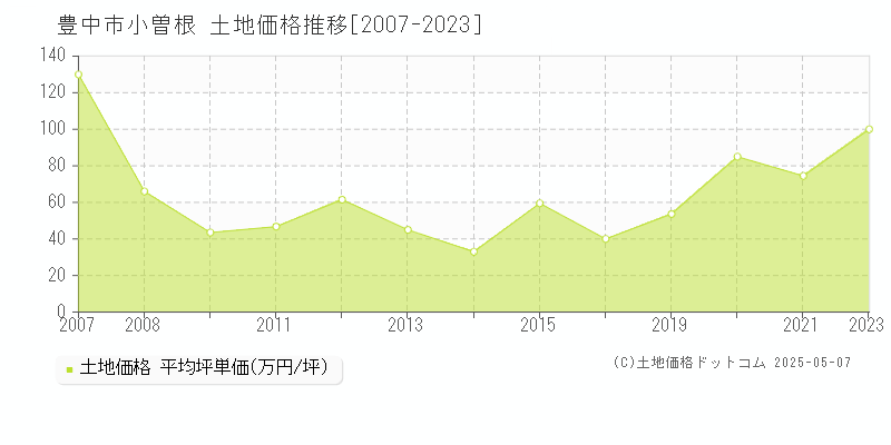 小曽根(豊中市)の土地価格推移グラフ(坪単価)[2007-2023年]