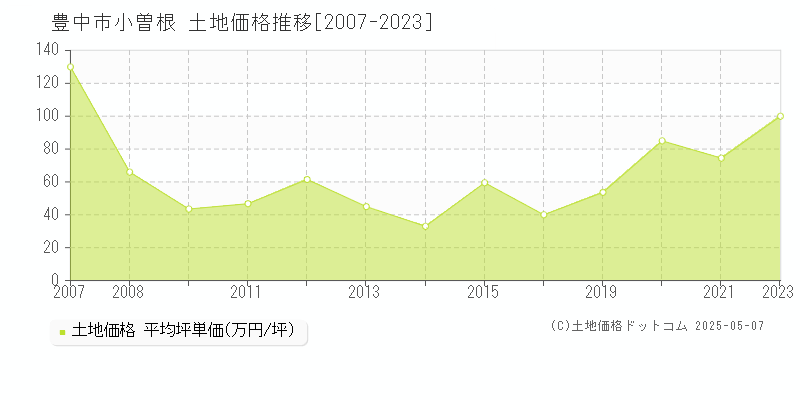 豊中市小曽根の土地価格推移グラフ 