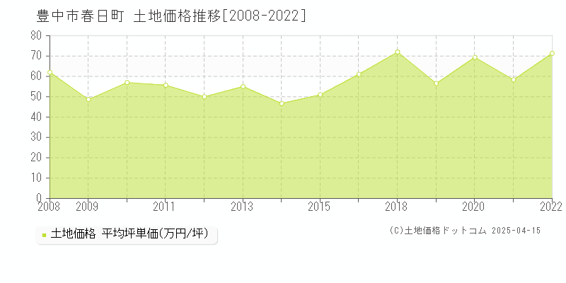 豊中市春日町の土地価格推移グラフ 