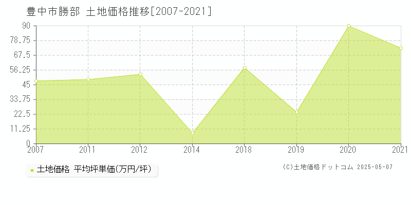 勝部(豊中市)の土地価格推移グラフ(坪単価)[2007-2021年]