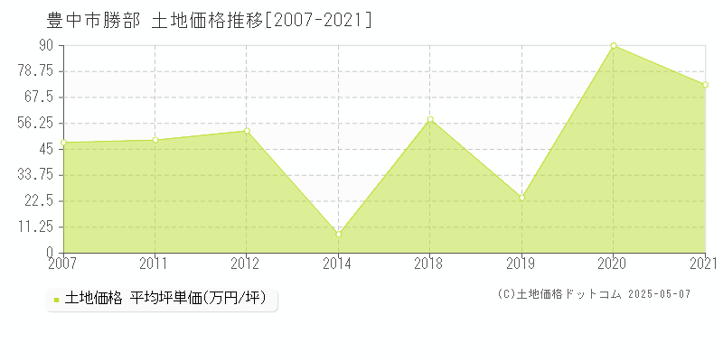 豊中市勝部の土地価格推移グラフ 