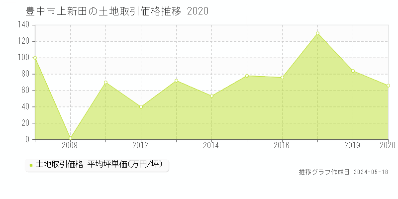 豊中市上新田の土地取引事例推移グラフ 