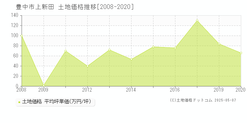 上新田(豊中市)の土地価格推移グラフ(坪単価)[2008-2020年]