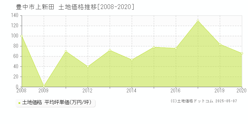 豊中市上新田の土地価格推移グラフ 