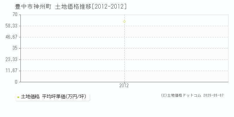 豊中市神州町の土地価格推移グラフ 