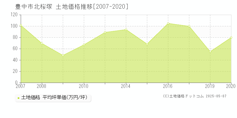 北桜塚(豊中市)の土地価格推移グラフ(坪単価)[2007-2020年]