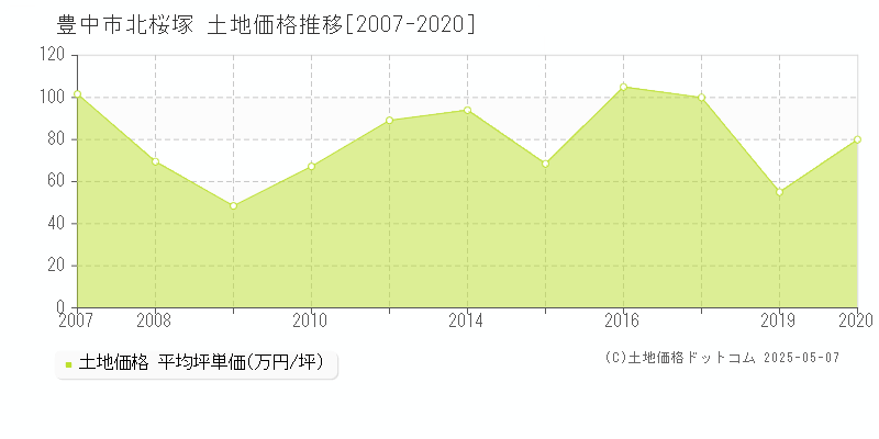 豊中市北桜塚の土地価格推移グラフ 