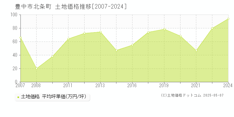 北条町(豊中市)の土地価格推移グラフ(坪単価)[2007-2024年]