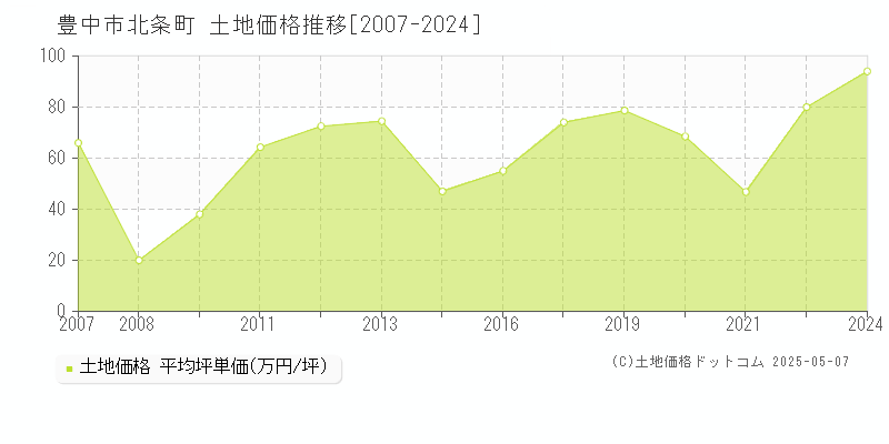 豊中市北条町の土地価格推移グラフ 