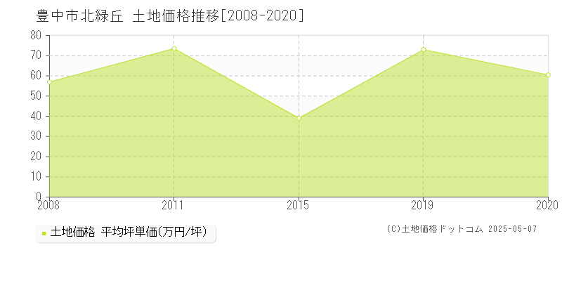 北緑丘(豊中市)の土地価格推移グラフ(坪単価)[2008-2020年]