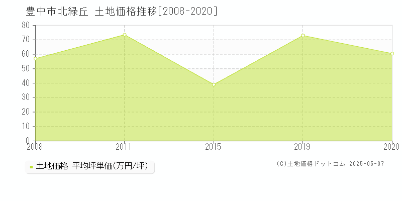 豊中市北緑丘の土地価格推移グラフ 