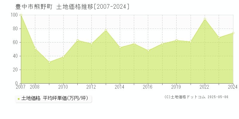 熊野町(豊中市)の土地価格推移グラフ(坪単価)[2007-2024年]
