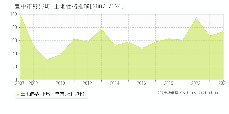 豊中市熊野町の土地価格推移グラフ 