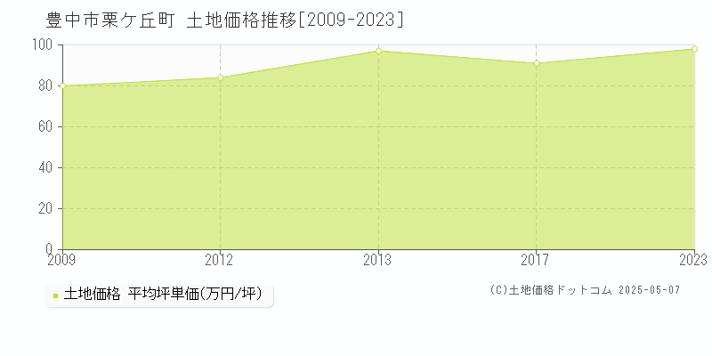 栗ケ丘町(豊中市)の土地価格推移グラフ(坪単価)[2009-2023年]