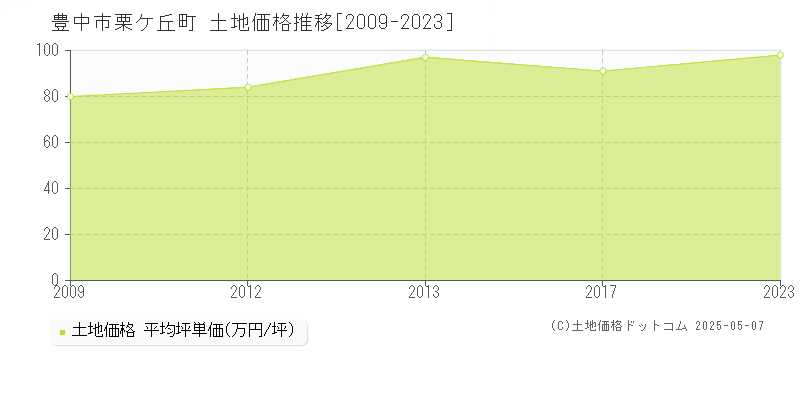 豊中市栗ケ丘町の土地価格推移グラフ 