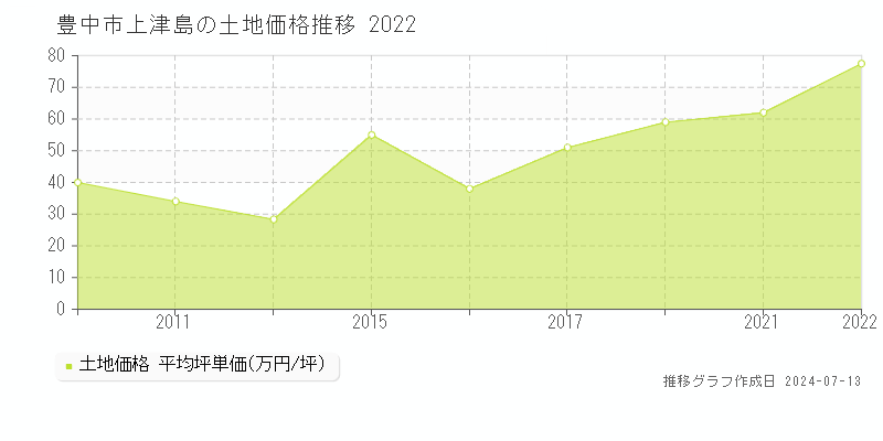 豊中市上津島の土地価格推移グラフ 