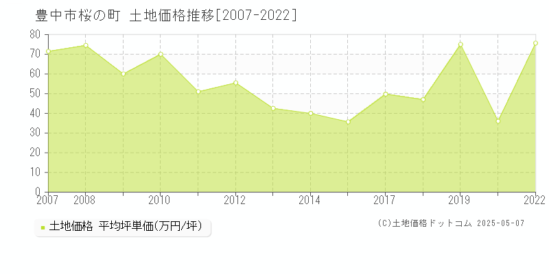 豊中市桜の町の土地価格推移グラフ 