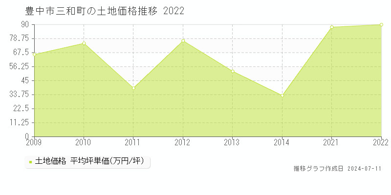 豊中市三和町の土地価格推移グラフ 