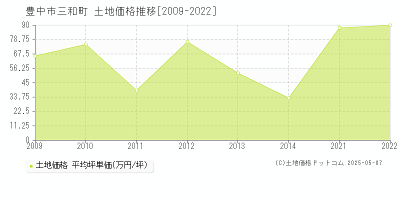 三和町(豊中市)の土地価格推移グラフ(坪単価)[2009-2022年]