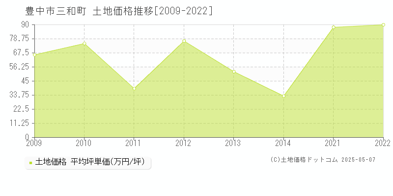 豊中市三和町の土地価格推移グラフ 