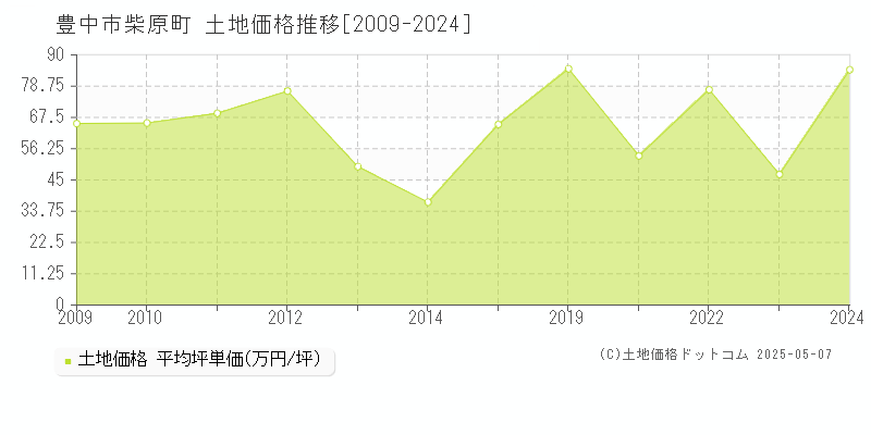 柴原町(豊中市)の土地価格推移グラフ(坪単価)[2009-2024年]