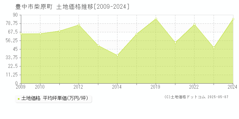 豊中市柴原町の土地価格推移グラフ 