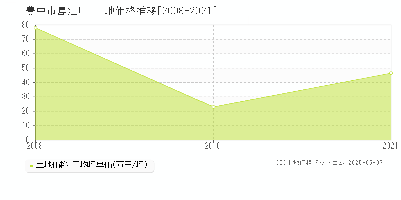 島江町(豊中市)の土地価格推移グラフ(坪単価)[2008-2021年]
