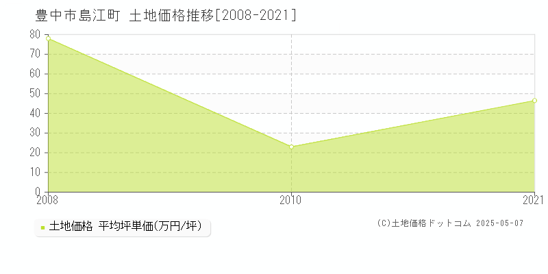 豊中市島江町の土地価格推移グラフ 